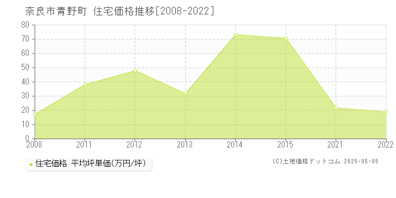 青野町(奈良市)の住宅価格推移グラフ(坪単価)[2008-2022年]
