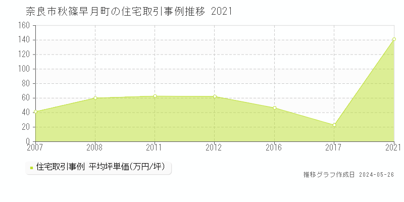 奈良市秋篠早月町の住宅価格推移グラフ 