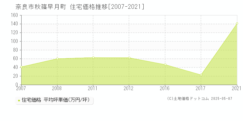 秋篠早月町(奈良市)の住宅価格推移グラフ(坪単価)[2007-2021年]