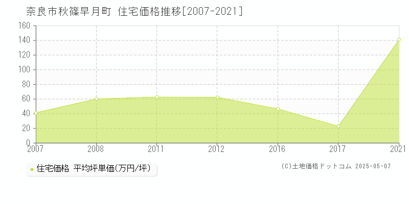 奈良市秋篠早月町の住宅価格推移グラフ 