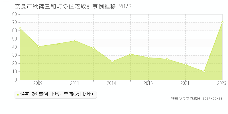 奈良市秋篠三和町の住宅価格推移グラフ 
