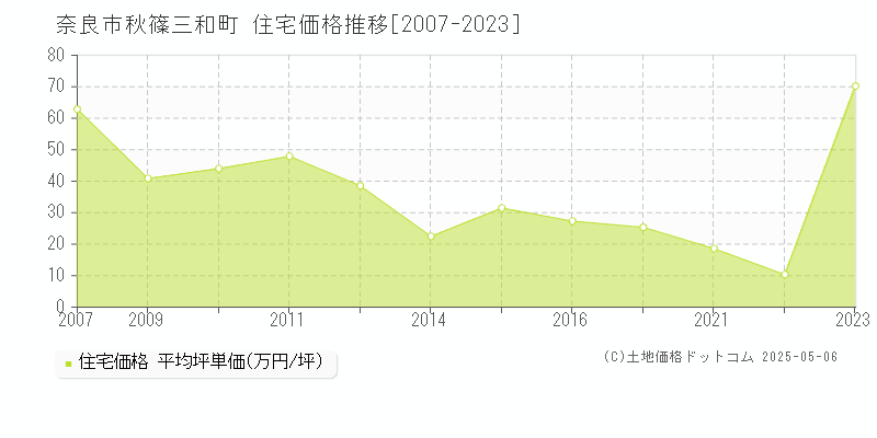 秋篠三和町(奈良市)の住宅価格推移グラフ(坪単価)[2007-2023年]