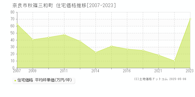 奈良市秋篠三和町の住宅価格推移グラフ 