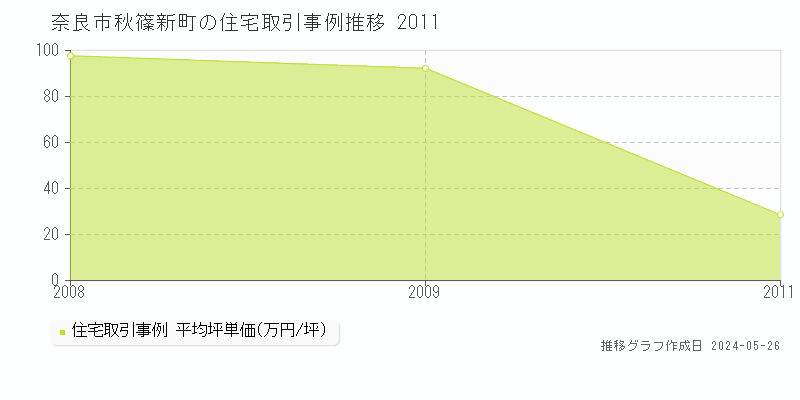 奈良市秋篠新町の住宅価格推移グラフ 