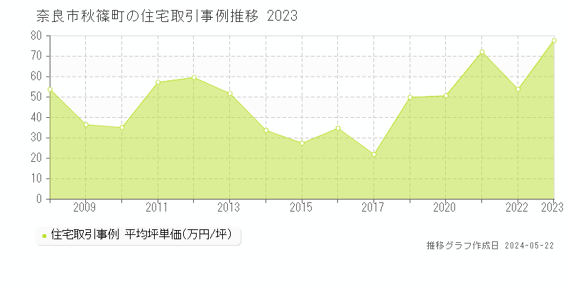 奈良市秋篠町の住宅価格推移グラフ 