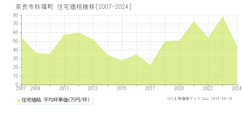 奈良市秋篠町の住宅価格推移グラフ 