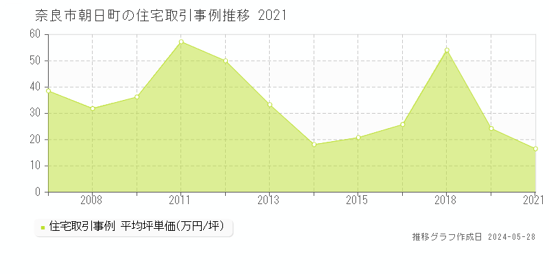 奈良市朝日町の住宅取引価格推移グラフ 