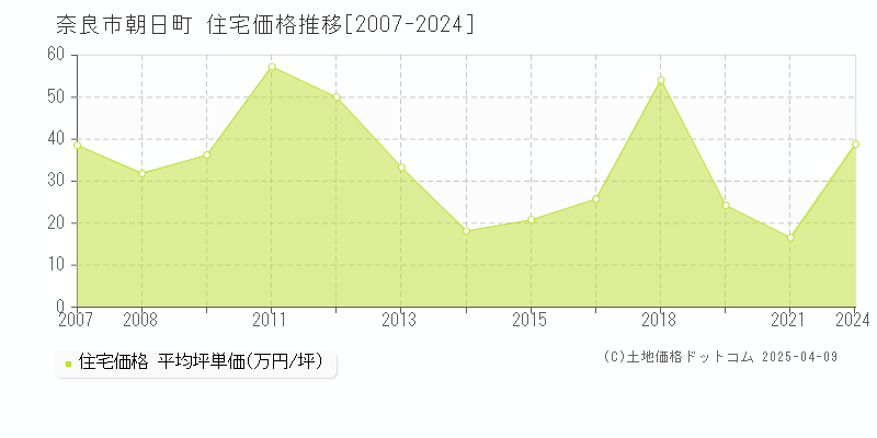 奈良市朝日町の住宅価格推移グラフ 