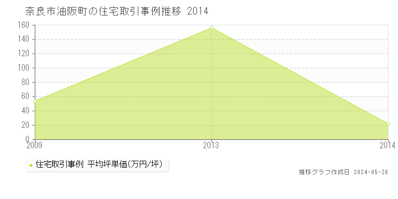 奈良市油阪町の住宅価格推移グラフ 