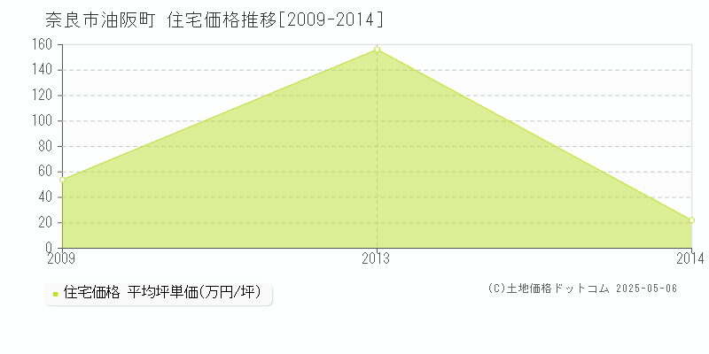 油阪町(奈良市)の住宅価格推移グラフ(坪単価)[2009-2014年]