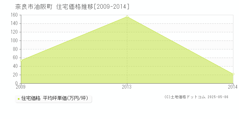 奈良市油阪町の住宅価格推移グラフ 