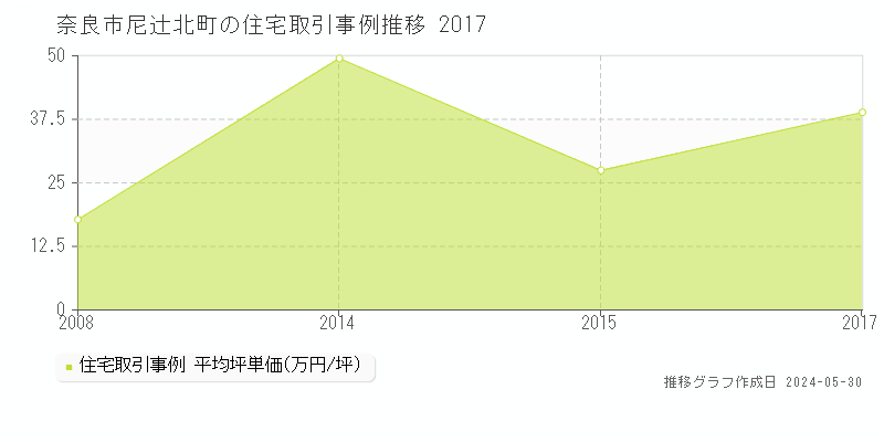 奈良市尼辻北町の住宅価格推移グラフ 