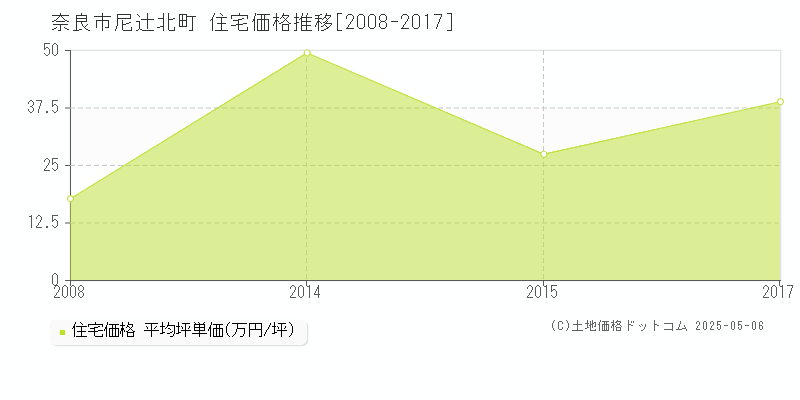 尼辻北町(奈良市)の住宅価格推移グラフ(坪単価)[2008-2017年]