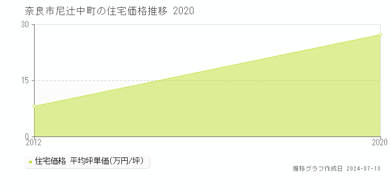 奈良市尼辻中町の住宅価格推移グラフ 