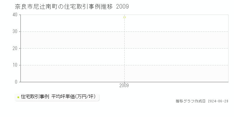 奈良市尼辻南町の住宅取引事例推移グラフ 