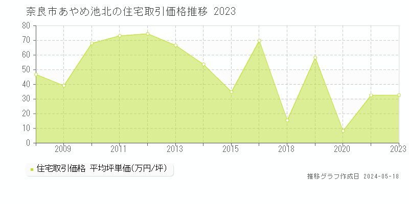 奈良市あやめ池北の住宅価格推移グラフ 