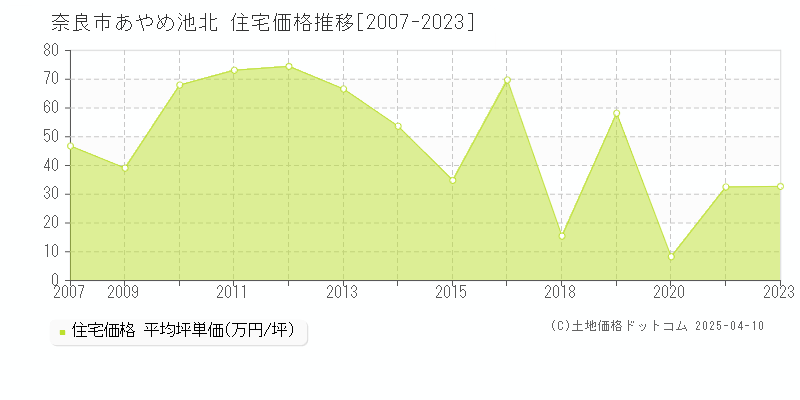 奈良市あやめ池北の住宅価格推移グラフ 