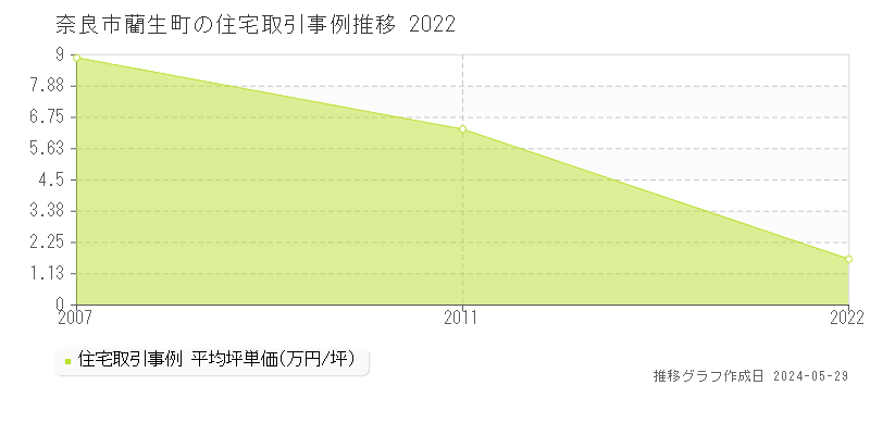 奈良市藺生町の住宅価格推移グラフ 