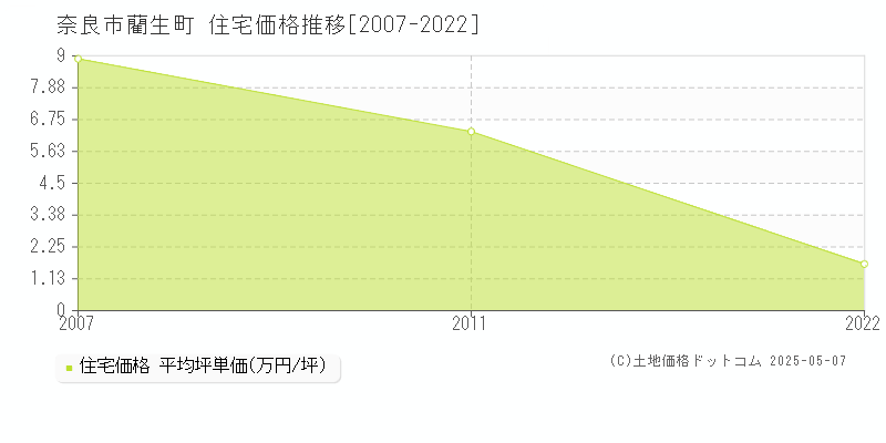 藺生町(奈良市)の住宅価格推移グラフ(坪単価)[2007-2022年]