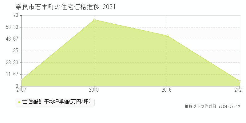 奈良市石木町の住宅価格推移グラフ 