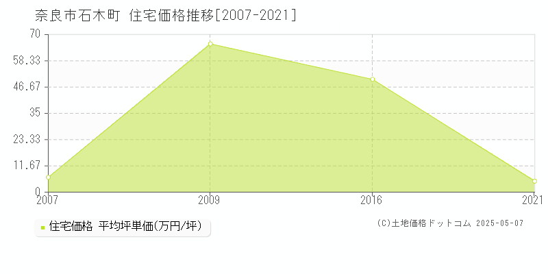 石木町(奈良市)の住宅価格推移グラフ(坪単価)[2007-2021年]