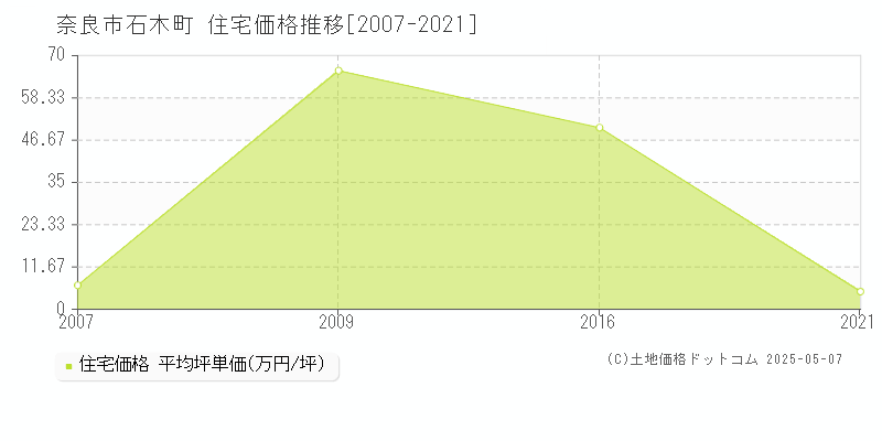 奈良市石木町の住宅価格推移グラフ 