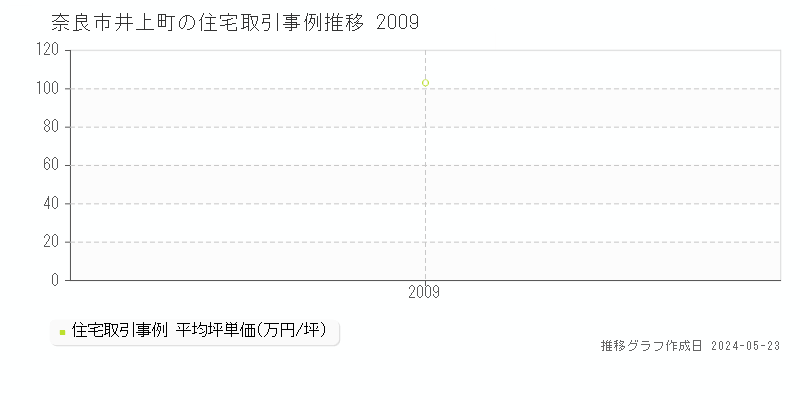 奈良市井上町の住宅取引事例推移グラフ 