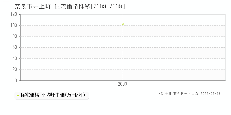 井上町(奈良市)の住宅価格推移グラフ(坪単価)[2009-2009年]