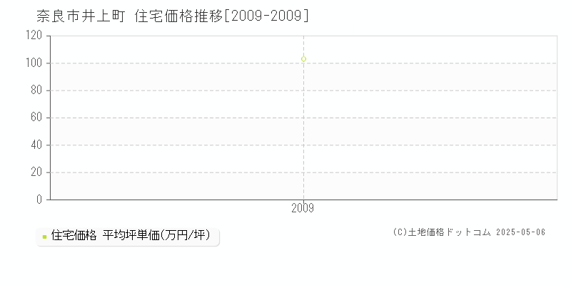 奈良市井上町の住宅取引事例推移グラフ 