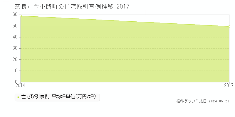 奈良市今小路町の住宅価格推移グラフ 