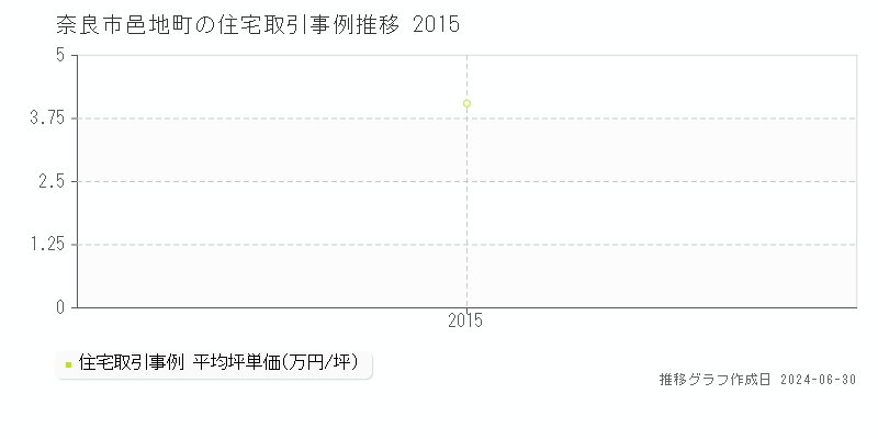 奈良市邑地町の住宅取引事例推移グラフ 