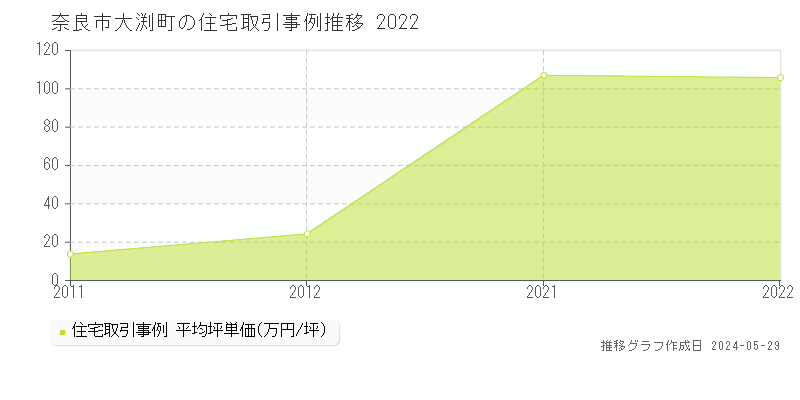 奈良市大渕町の住宅価格推移グラフ 