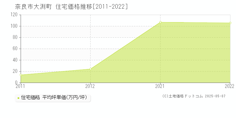 大渕町(奈良市)の住宅価格推移グラフ(坪単価)[2011-2022年]