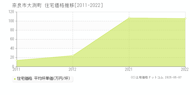 奈良市大渕町の住宅価格推移グラフ 