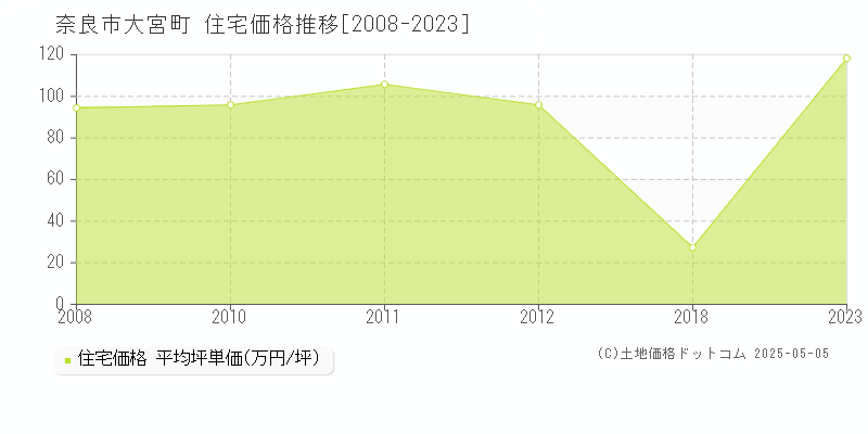 大宮町(奈良市)の住宅価格推移グラフ(坪単価)[2008-2023年]