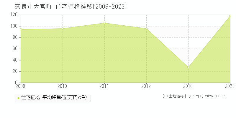 奈良市大宮町の住宅取引事例推移グラフ 