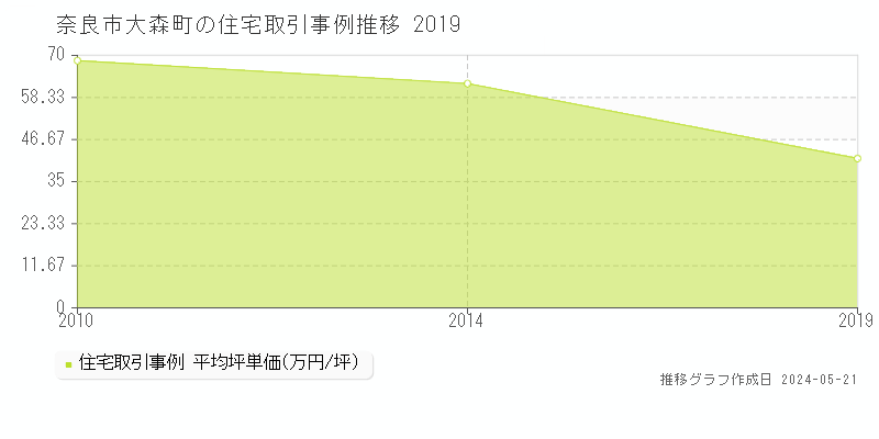 奈良市大森町の住宅価格推移グラフ 