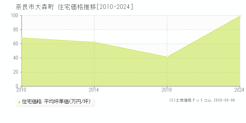 大森町(奈良市)の住宅価格推移グラフ(坪単価)[2010-2024年]