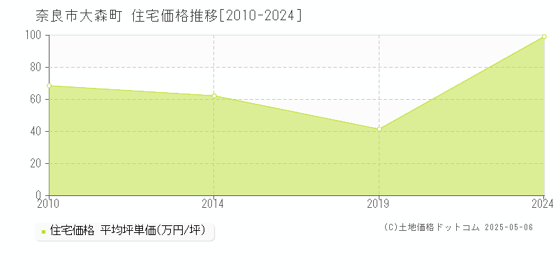 奈良市大森町の住宅価格推移グラフ 