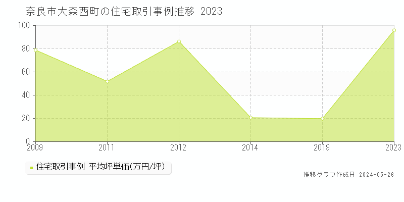 奈良市大森西町の住宅価格推移グラフ 