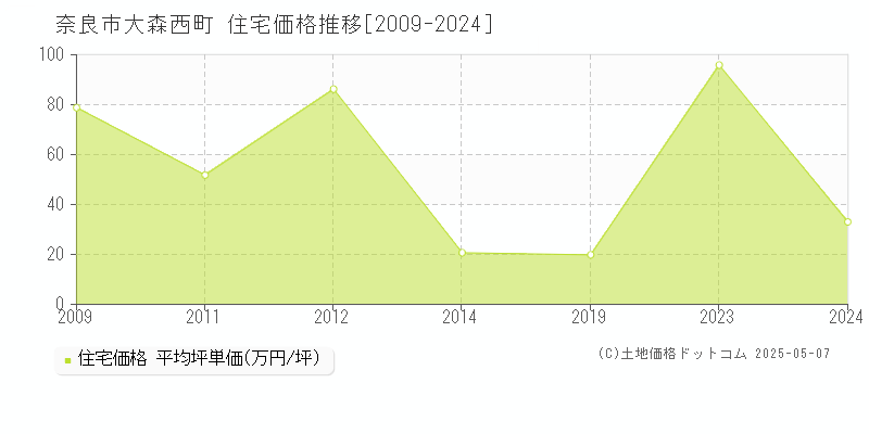 大森西町(奈良市)の住宅価格推移グラフ(坪単価)[2009-2024年]