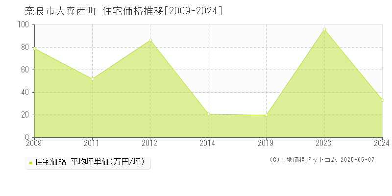 奈良市大森西町の住宅価格推移グラフ 