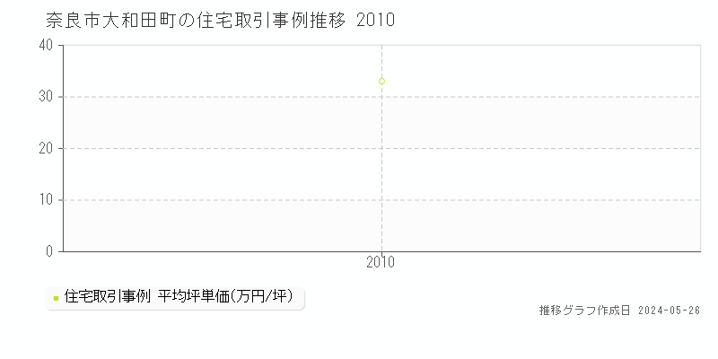 奈良市大和田町の住宅価格推移グラフ 