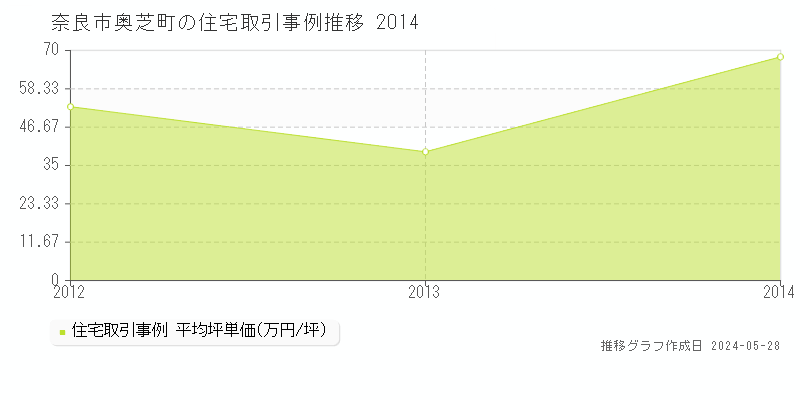 奈良市奥芝町の住宅価格推移グラフ 