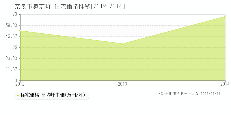 奥芝町(奈良市)の住宅価格推移グラフ(坪単価)[2012-2014年]