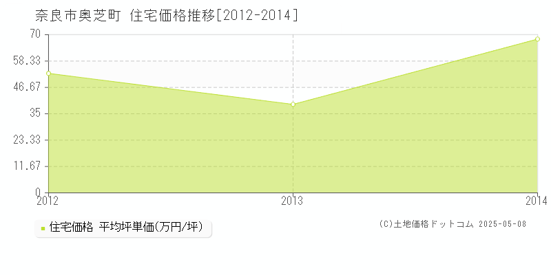 奈良市奥芝町の住宅価格推移グラフ 