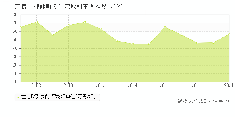 奈良市押熊町の住宅取引価格推移グラフ 