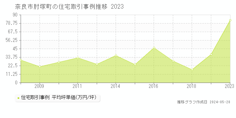 奈良市肘塚町の住宅価格推移グラフ 