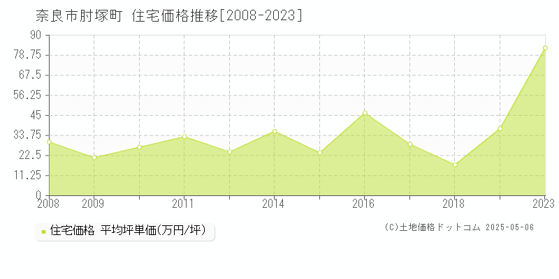 肘塚町(奈良市)の住宅価格推移グラフ(坪単価)[2008-2023年]