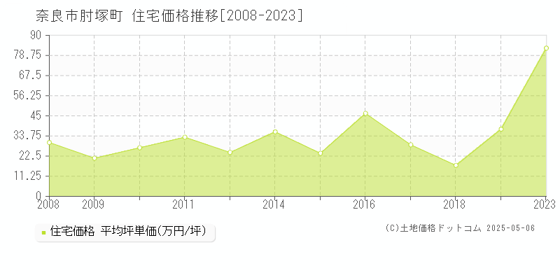 奈良市肘塚町の住宅価格推移グラフ 